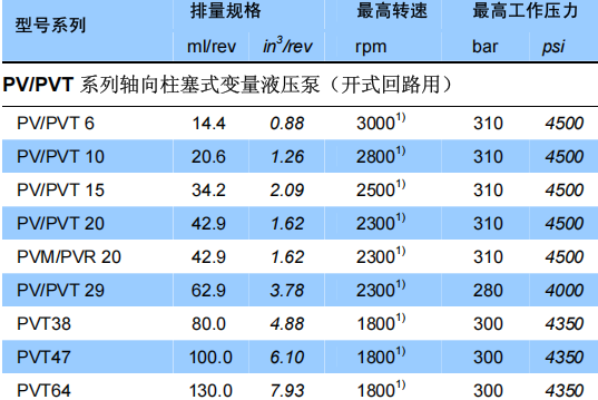 派克丹尼遜（Parker Denison）PV系列軸向柱塞式變量液壓泵技術解析