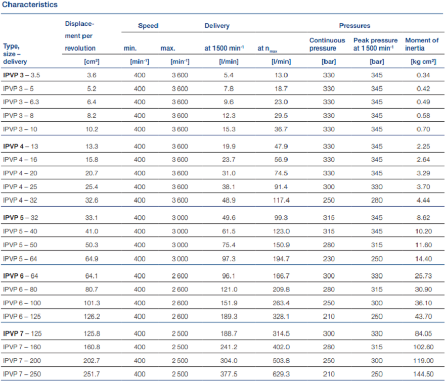 福伊特IPVP系列齒輪泵型號參數